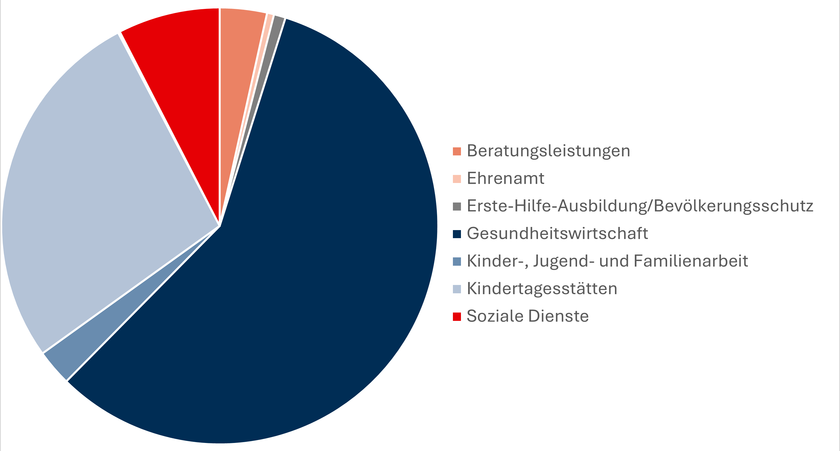 Mittelverwendung 2022 &ndash; DRK Kreisverband Pirna e. V.